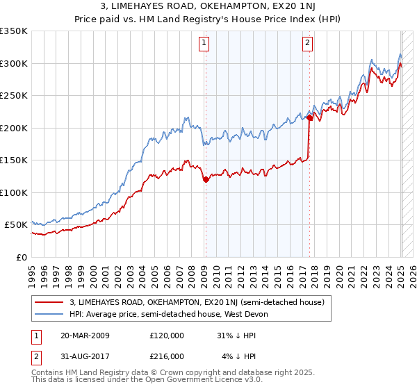3, LIMEHAYES ROAD, OKEHAMPTON, EX20 1NJ: Price paid vs HM Land Registry's House Price Index