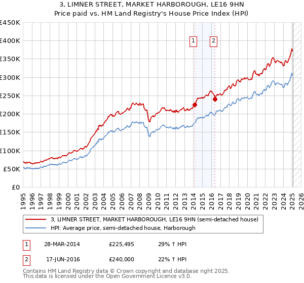 3, LIMNER STREET, MARKET HARBOROUGH, LE16 9HN: Price paid vs HM Land Registry's House Price Index