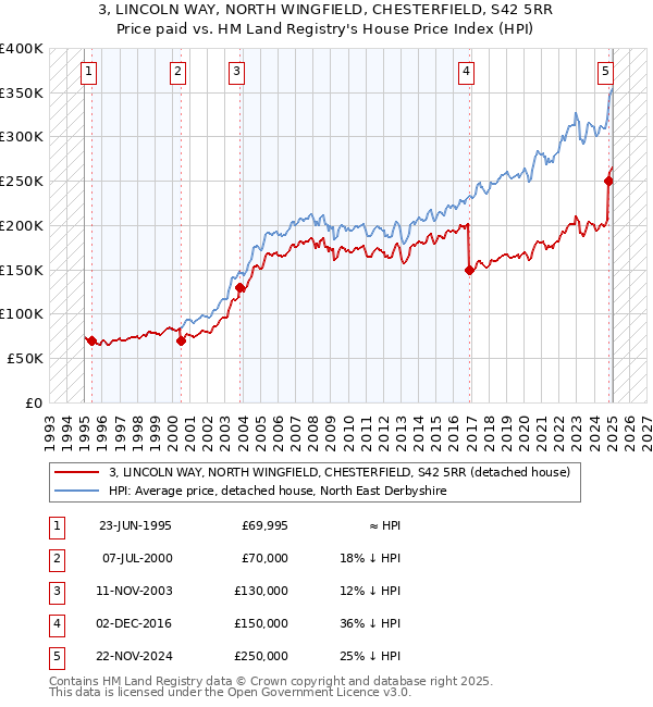 3, LINCOLN WAY, NORTH WINGFIELD, CHESTERFIELD, S42 5RR: Price paid vs HM Land Registry's House Price Index