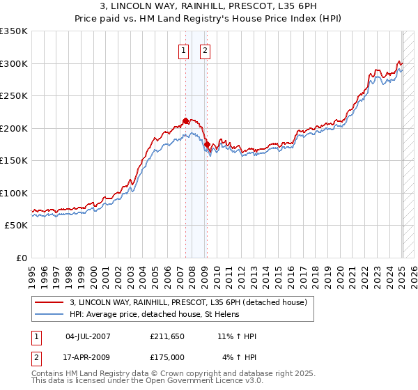 3, LINCOLN WAY, RAINHILL, PRESCOT, L35 6PH: Price paid vs HM Land Registry's House Price Index