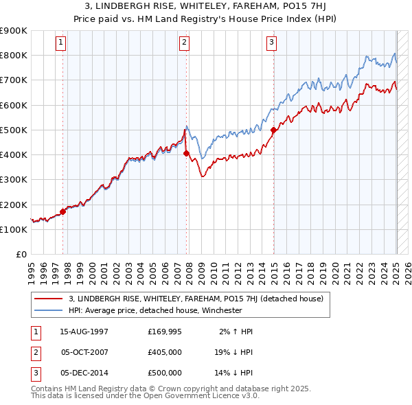 3, LINDBERGH RISE, WHITELEY, FAREHAM, PO15 7HJ: Price paid vs HM Land Registry's House Price Index