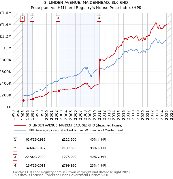 3, LINDEN AVENUE, MAIDENHEAD, SL6 6HD: Price paid vs HM Land Registry's House Price Index