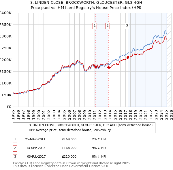 3, LINDEN CLOSE, BROCKWORTH, GLOUCESTER, GL3 4GH: Price paid vs HM Land Registry's House Price Index