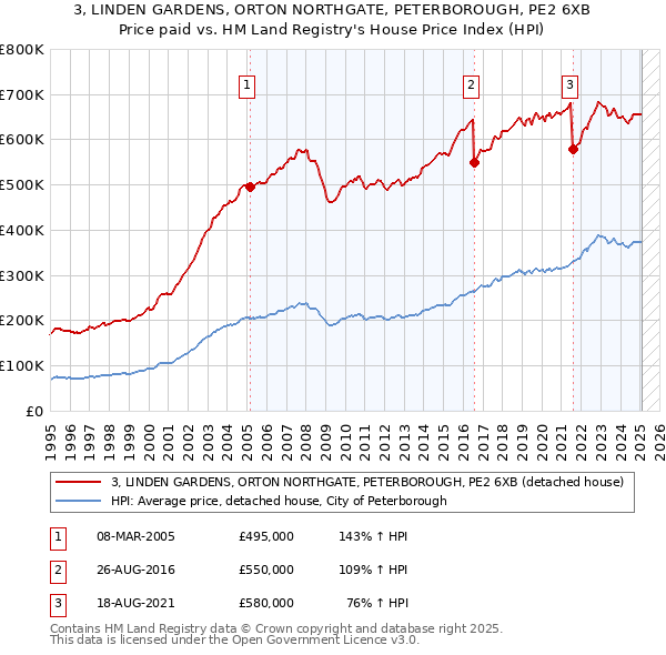 3, LINDEN GARDENS, ORTON NORTHGATE, PETERBOROUGH, PE2 6XB: Price paid vs HM Land Registry's House Price Index