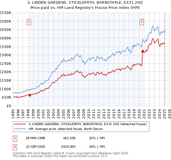 3, LINDEN GARDENS, STICKLEPATH, BARNSTAPLE, EX31 2HZ: Price paid vs HM Land Registry's House Price Index