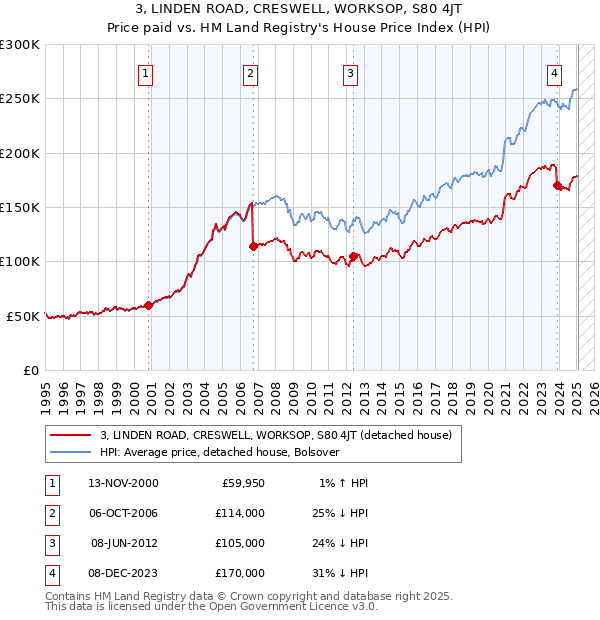 3, LINDEN ROAD, CRESWELL, WORKSOP, S80 4JT: Price paid vs HM Land Registry's House Price Index