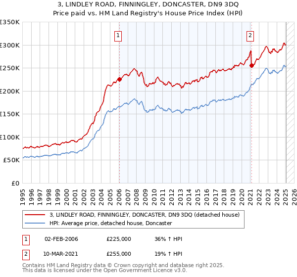 3, LINDLEY ROAD, FINNINGLEY, DONCASTER, DN9 3DQ: Price paid vs HM Land Registry's House Price Index