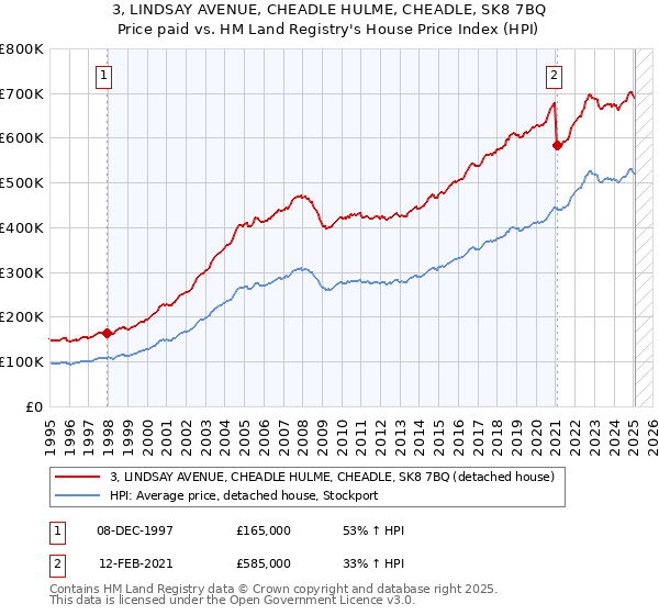 3, LINDSAY AVENUE, CHEADLE HULME, CHEADLE, SK8 7BQ: Price paid vs HM Land Registry's House Price Index