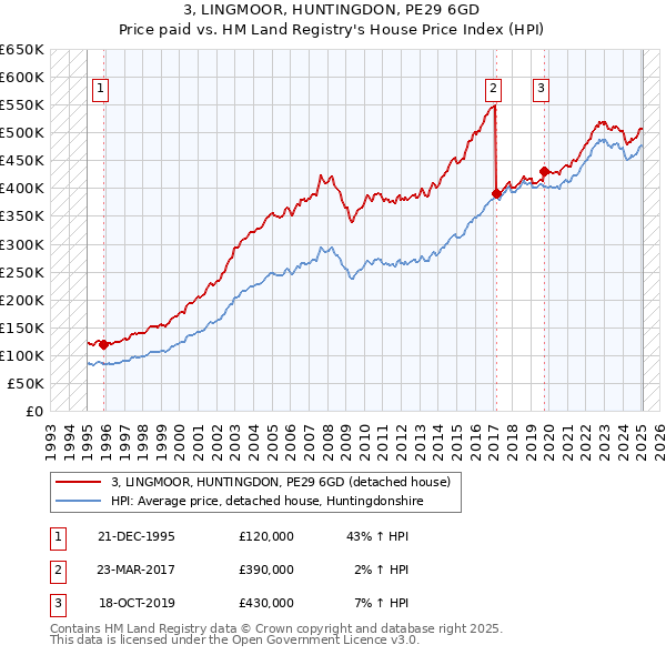 3, LINGMOOR, HUNTINGDON, PE29 6GD: Price paid vs HM Land Registry's House Price Index