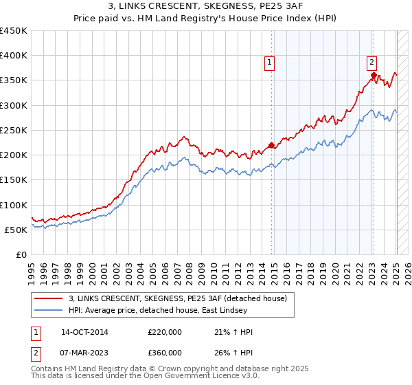 3, LINKS CRESCENT, SKEGNESS, PE25 3AF: Price paid vs HM Land Registry's House Price Index