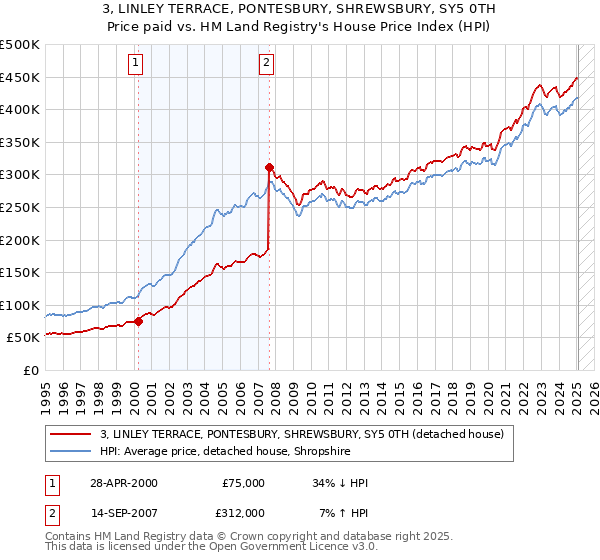 3, LINLEY TERRACE, PONTESBURY, SHREWSBURY, SY5 0TH: Price paid vs HM Land Registry's House Price Index