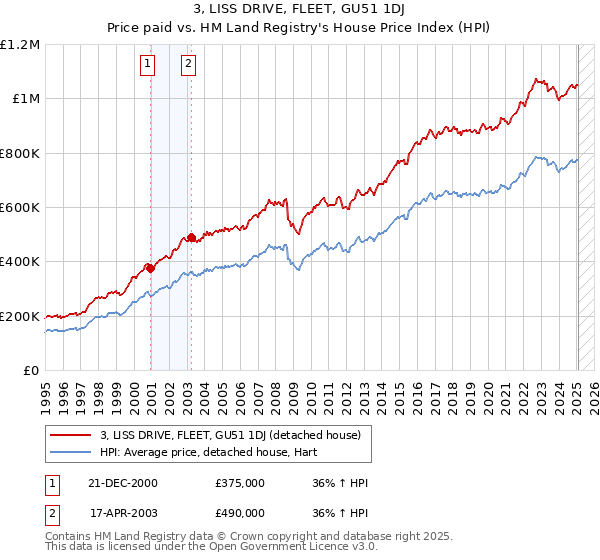 3, LISS DRIVE, FLEET, GU51 1DJ: Price paid vs HM Land Registry's House Price Index