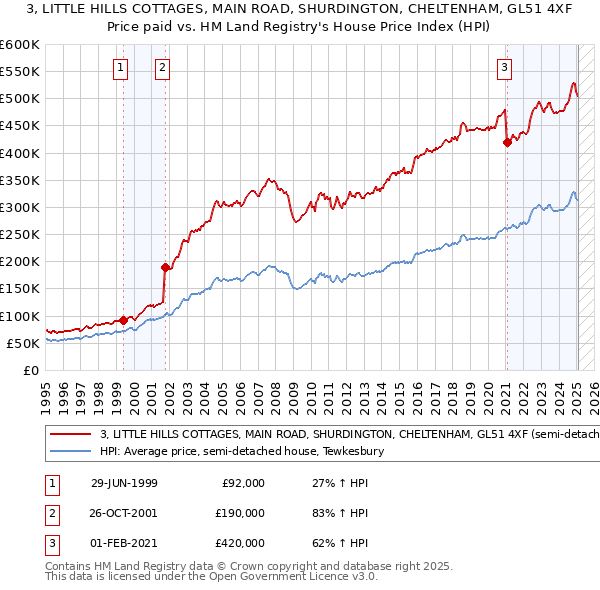 3, LITTLE HILLS COTTAGES, MAIN ROAD, SHURDINGTON, CHELTENHAM, GL51 4XF: Price paid vs HM Land Registry's House Price Index