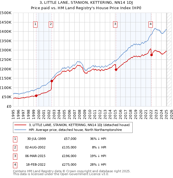 3, LITTLE LANE, STANION, KETTERING, NN14 1DJ: Price paid vs HM Land Registry's House Price Index