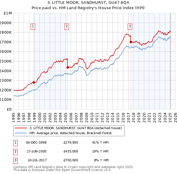 3, LITTLE MOOR, SANDHURST, GU47 8QA: Price paid vs HM Land Registry's House Price Index