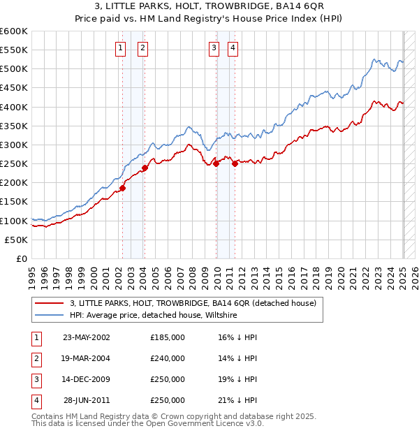 3, LITTLE PARKS, HOLT, TROWBRIDGE, BA14 6QR: Price paid vs HM Land Registry's House Price Index