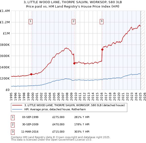 3, LITTLE WOOD LANE, THORPE SALVIN, WORKSOP, S80 3LB: Price paid vs HM Land Registry's House Price Index