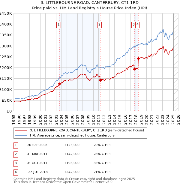 3, LITTLEBOURNE ROAD, CANTERBURY, CT1 1RD: Price paid vs HM Land Registry's House Price Index