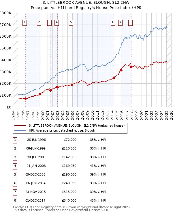 3, LITTLEBROOK AVENUE, SLOUGH, SL2 2NW: Price paid vs HM Land Registry's House Price Index