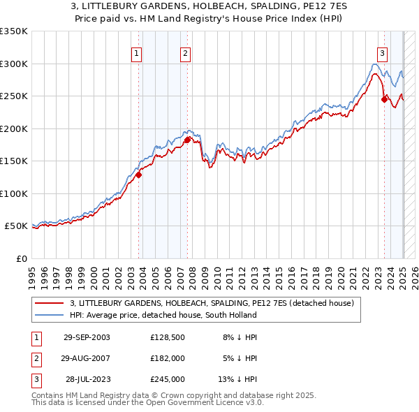 3, LITTLEBURY GARDENS, HOLBEACH, SPALDING, PE12 7ES: Price paid vs HM Land Registry's House Price Index