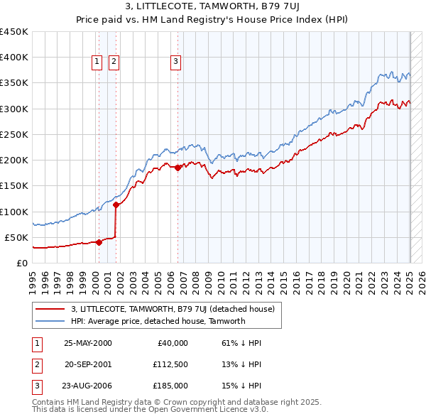 3, LITTLECOTE, TAMWORTH, B79 7UJ: Price paid vs HM Land Registry's House Price Index