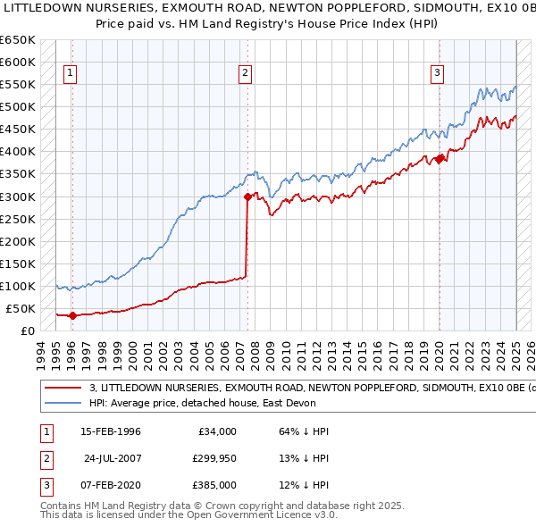 3, LITTLEDOWN NURSERIES, EXMOUTH ROAD, NEWTON POPPLEFORD, SIDMOUTH, EX10 0BE: Price paid vs HM Land Registry's House Price Index