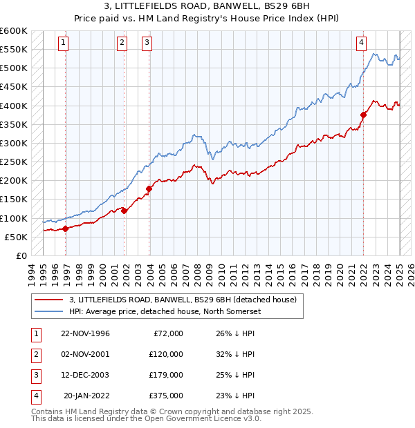 3, LITTLEFIELDS ROAD, BANWELL, BS29 6BH: Price paid vs HM Land Registry's House Price Index