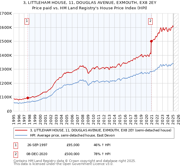 3, LITTLEHAM HOUSE, 11, DOUGLAS AVENUE, EXMOUTH, EX8 2EY: Price paid vs HM Land Registry's House Price Index