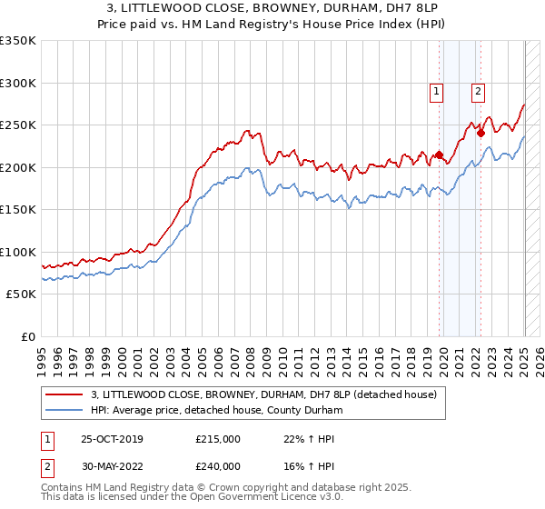3, LITTLEWOOD CLOSE, BROWNEY, DURHAM, DH7 8LP: Price paid vs HM Land Registry's House Price Index