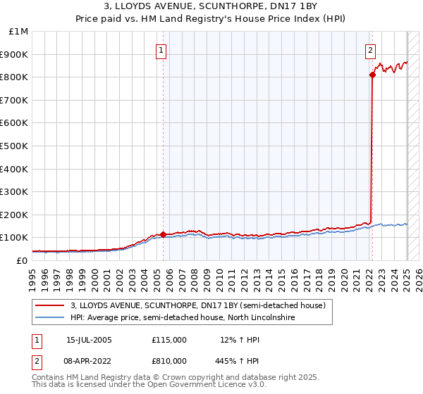 3, LLOYDS AVENUE, SCUNTHORPE, DN17 1BY: Price paid vs HM Land Registry's House Price Index
