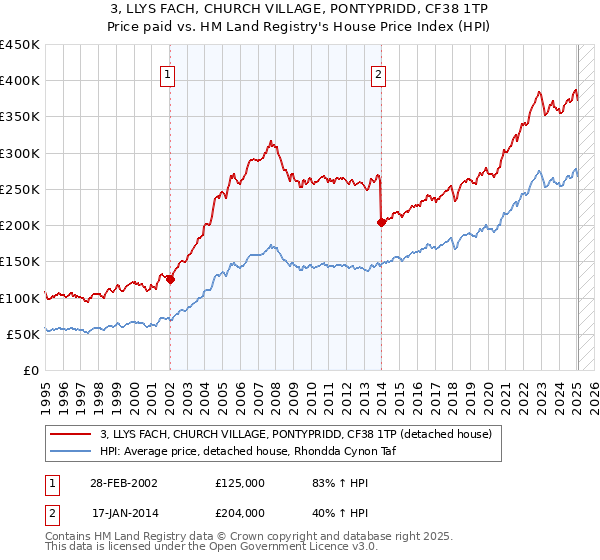 3, LLYS FACH, CHURCH VILLAGE, PONTYPRIDD, CF38 1TP: Price paid vs HM Land Registry's House Price Index