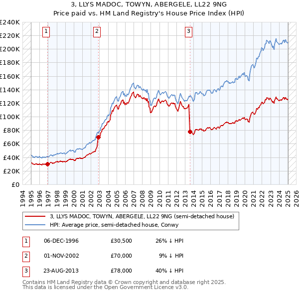 3, LLYS MADOC, TOWYN, ABERGELE, LL22 9NG: Price paid vs HM Land Registry's House Price Index