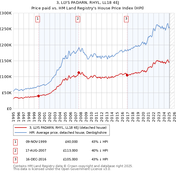 3, LLYS PADARN, RHYL, LL18 4EJ: Price paid vs HM Land Registry's House Price Index
