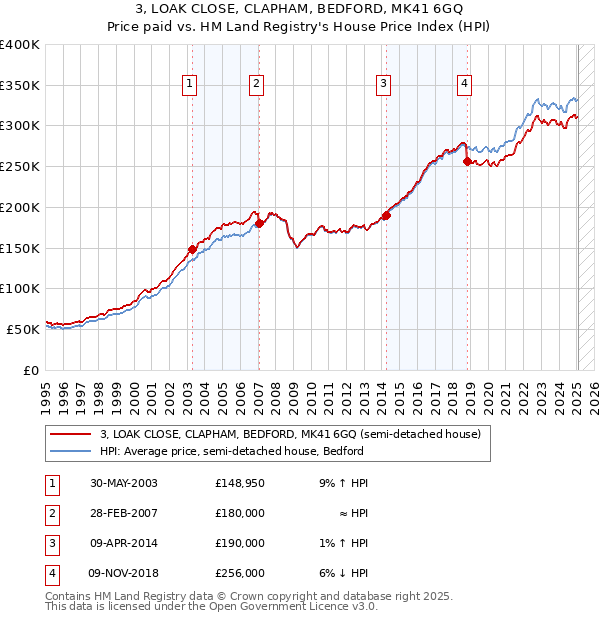 3, LOAK CLOSE, CLAPHAM, BEDFORD, MK41 6GQ: Price paid vs HM Land Registry's House Price Index