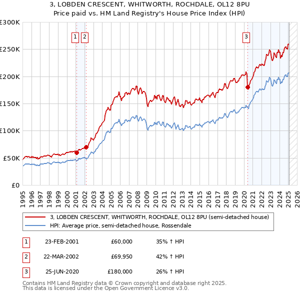 3, LOBDEN CRESCENT, WHITWORTH, ROCHDALE, OL12 8PU: Price paid vs HM Land Registry's House Price Index
