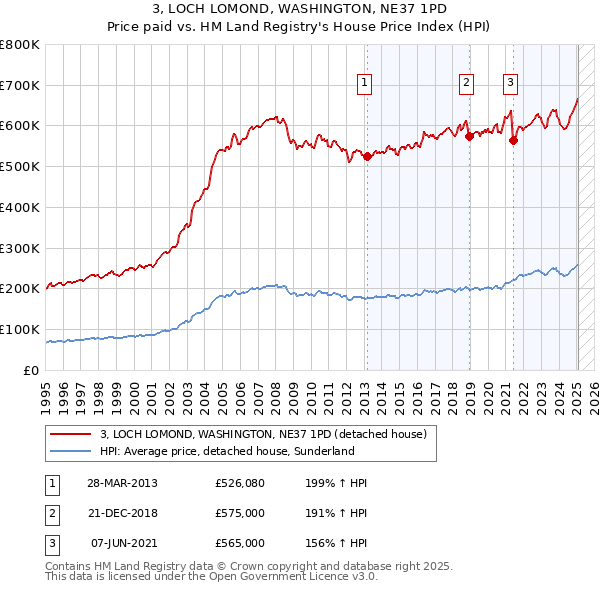 3, LOCH LOMOND, WASHINGTON, NE37 1PD: Price paid vs HM Land Registry's House Price Index