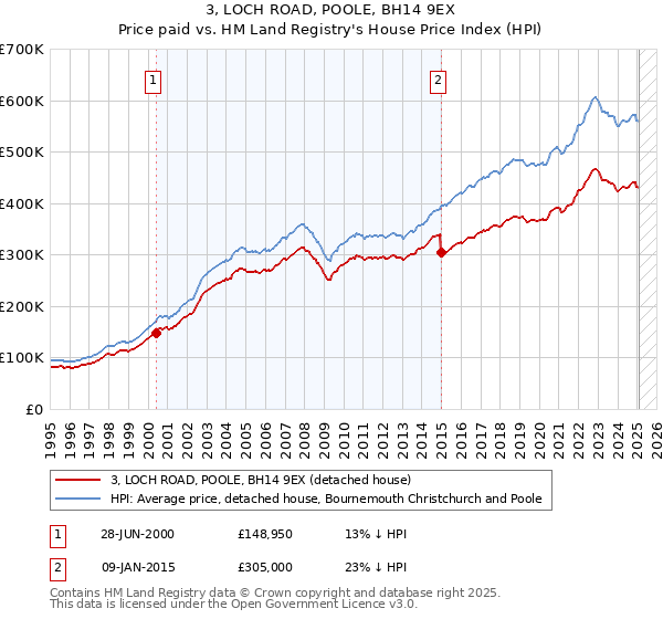 3, LOCH ROAD, POOLE, BH14 9EX: Price paid vs HM Land Registry's House Price Index