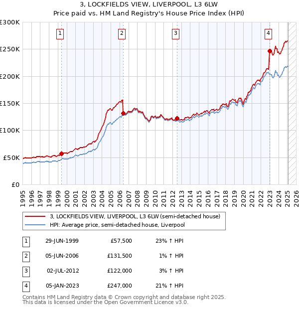 3, LOCKFIELDS VIEW, LIVERPOOL, L3 6LW: Price paid vs HM Land Registry's House Price Index