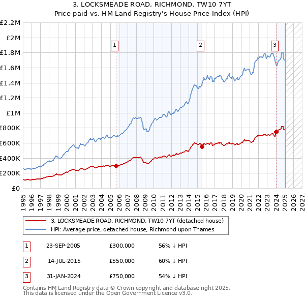 3, LOCKSMEADE ROAD, RICHMOND, TW10 7YT: Price paid vs HM Land Registry's House Price Index