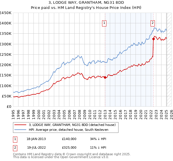 3, LODGE WAY, GRANTHAM, NG31 8DD: Price paid vs HM Land Registry's House Price Index