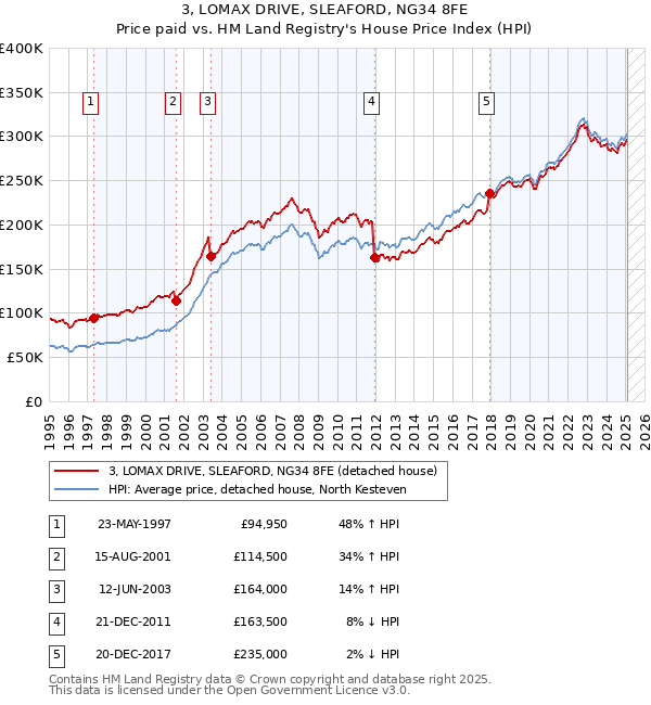 3, LOMAX DRIVE, SLEAFORD, NG34 8FE: Price paid vs HM Land Registry's House Price Index