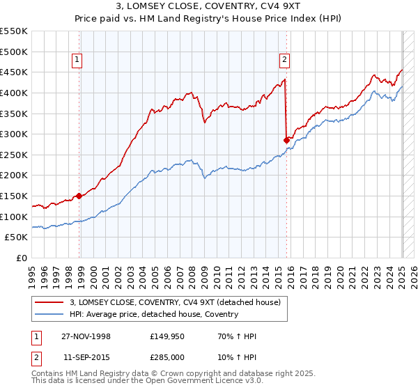 3, LOMSEY CLOSE, COVENTRY, CV4 9XT: Price paid vs HM Land Registry's House Price Index