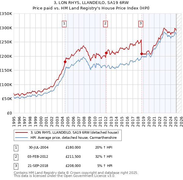 3, LON RHYS, LLANDEILO, SA19 6RW: Price paid vs HM Land Registry's House Price Index