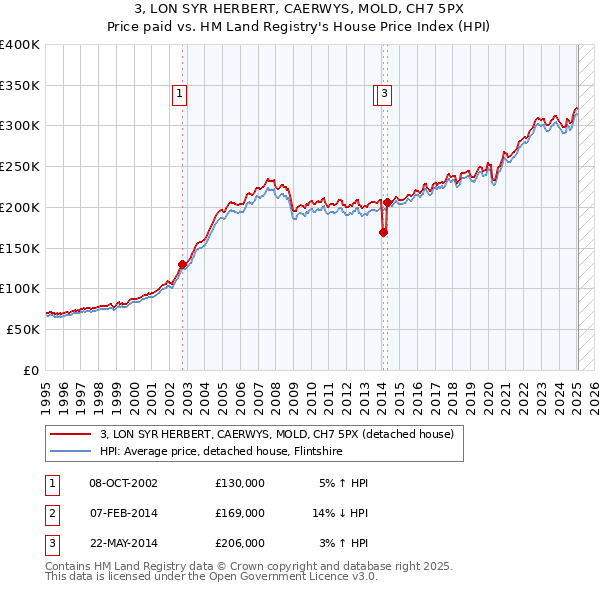 3, LON SYR HERBERT, CAERWYS, MOLD, CH7 5PX: Price paid vs HM Land Registry's House Price Index