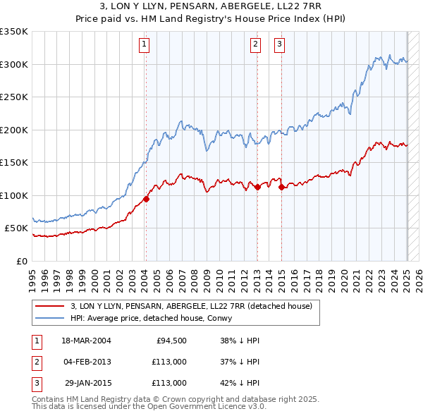 3, LON Y LLYN, PENSARN, ABERGELE, LL22 7RR: Price paid vs HM Land Registry's House Price Index