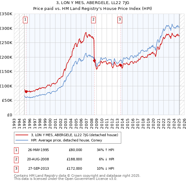 3, LON Y MES, ABERGELE, LL22 7JG: Price paid vs HM Land Registry's House Price Index
