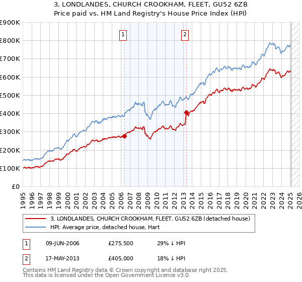 3, LONDLANDES, CHURCH CROOKHAM, FLEET, GU52 6ZB: Price paid vs HM Land Registry's House Price Index