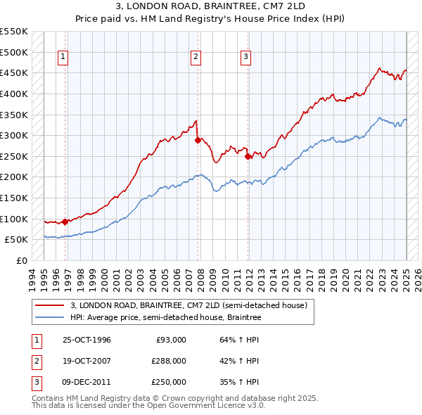 3, LONDON ROAD, BRAINTREE, CM7 2LD: Price paid vs HM Land Registry's House Price Index