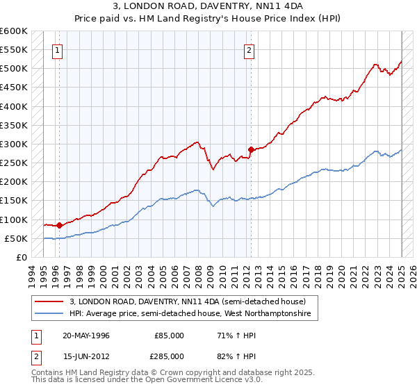 3, LONDON ROAD, DAVENTRY, NN11 4DA: Price paid vs HM Land Registry's House Price Index