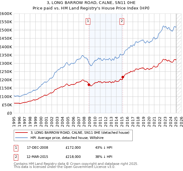 3, LONG BARROW ROAD, CALNE, SN11 0HE: Price paid vs HM Land Registry's House Price Index